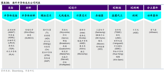 华泰策略 挖掘低位成长股中的景气反转——以半导体分立器件制造为例